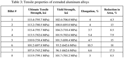 Aluminum Aluminum Yield Strength Psi