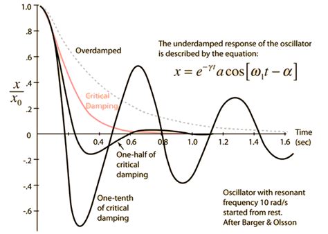 As the first formula shows, the stronger the gravitational pull (the more massive a planet), the greater the value of g , and therefore, the shorter the period of oscillations of a pendulum swinging on that planet. What is the effect of damping on the motion? - Quora