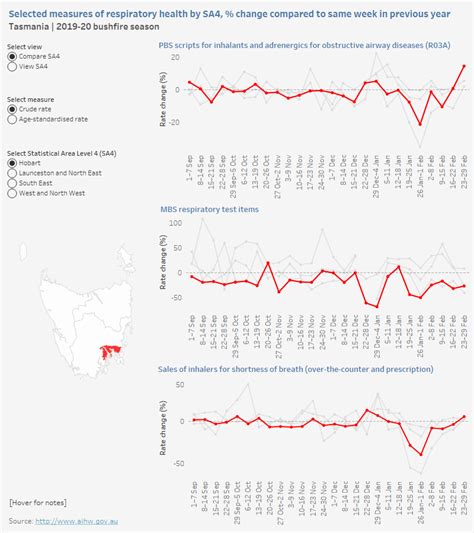 Australian Bushfires 201920 Exploring The Short Term Health Impacts