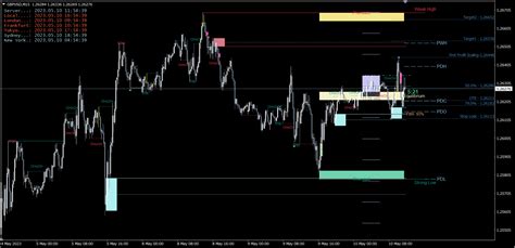 Chart Template For Smcmt4 Charts 14 April 2023 Traders Blogs