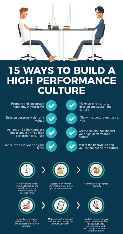 15 Ways To Build A High Performance Culture Team Work Workplace Team