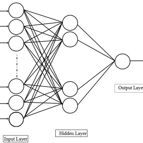 A Two Layered Feed Forward Neural Network Structure Download