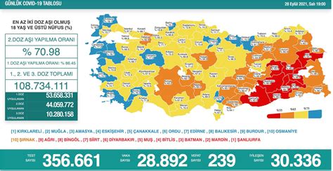 Türkiye nin 29 Eylül koronavirüs tablosu açıklandı Kritik eşiği