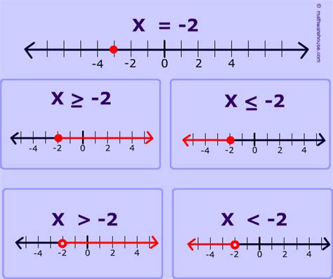 Graphing Inequality On Number Line Step By Step Examples Plus Fee