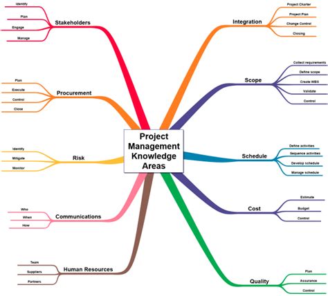 Project Management Knowledge Areas Pmbok Inspiration Mind Map Te