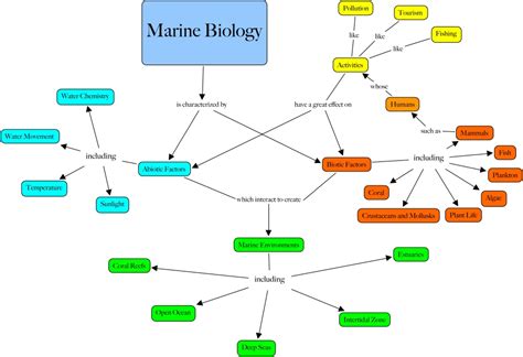 Marine Biology Course Concept Map