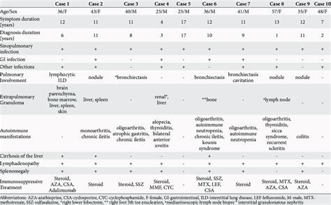 Autoimmune Manifestations Of Common Variable Immunodeficiency Patients