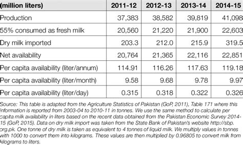 6 Per Capita Availability Of Milk From Supply Side Million Liters