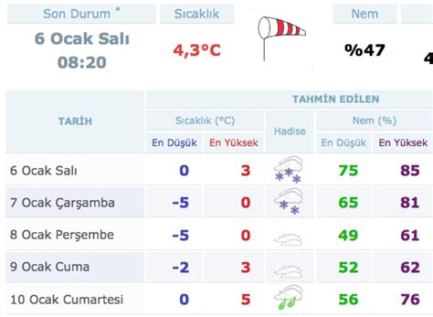 İstanbul ilinin en güncel 15 günlük hava durumu tahmini. İstanbul Hava durumu kar başladı!