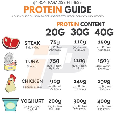 Heres Your Quick Reference Guide To Get 20 30 Or 40g Of Protein In