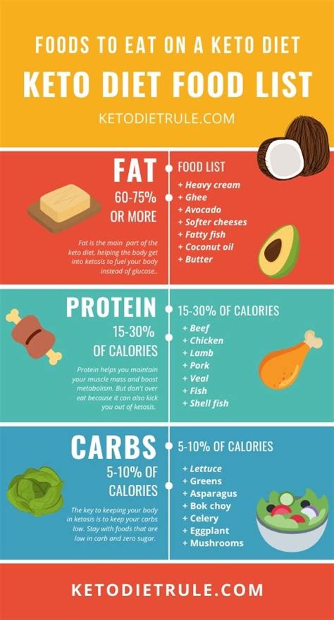 Keto Diet Food List Infographic