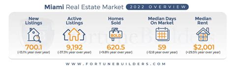 Miami Real Estate Market Predictions And Trends In 2022 Fortunebuilders