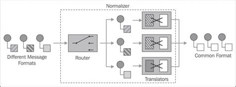 Public void process(exchange exchange) throws exception {. Transforming messages (Intermediate) - Instant Apache ...