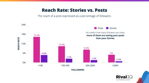 2023 Instagram 演算法 Post Vs Story 哪個更值得我們投資？ More Digital Blog