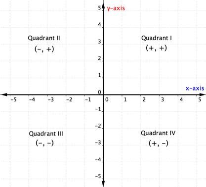 Quadrants On The Coordinate Plane College Algebra Foundations