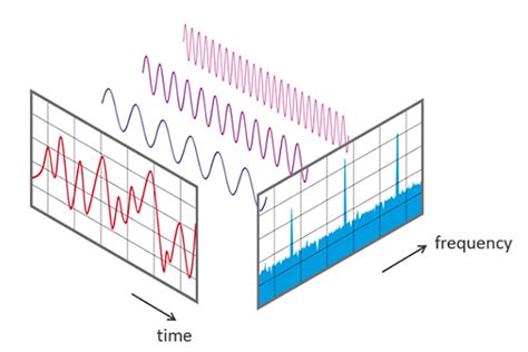 Fast Fourier Transform Diagram