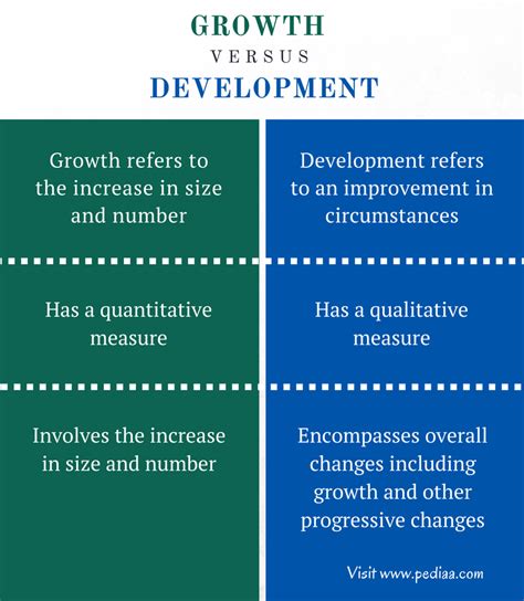 Difference Between Growth And Development Definition Meaning Examples