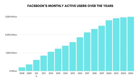 65 Facebook Statistics Users Revenue And Ai Usage 2023