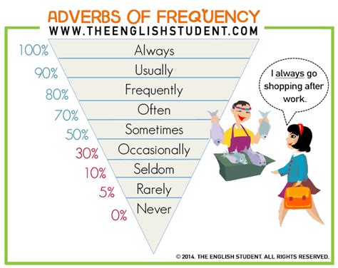 Follow Me Adverbs Of Frequency