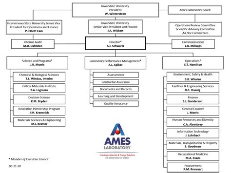 Organizational Chart Ames Laboratory