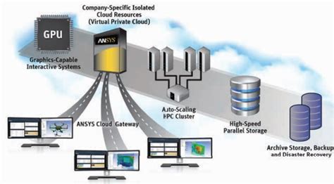 Ansys Leaps Hpc Cloud Software License Barrier