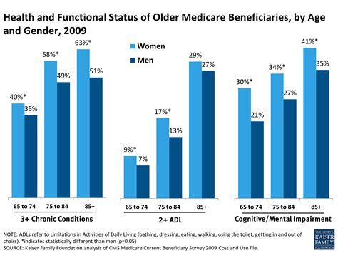 Health And Functional Status Of Older Medicare Beneficiaries By Age