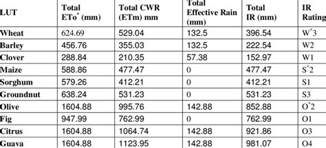 Crop Water Requirements Cwr And Irrigation Requirements Ir For Each