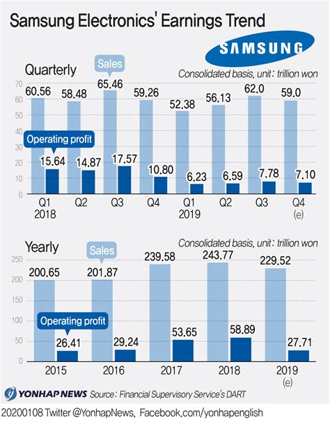 3rd Ld Samsung Beats Q4 Earnings Estimate Set For Better Performance In 2020 Yonhap News Agency