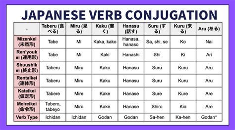 Conjugación de verbos japoneses cómo conjugar formas verbales en