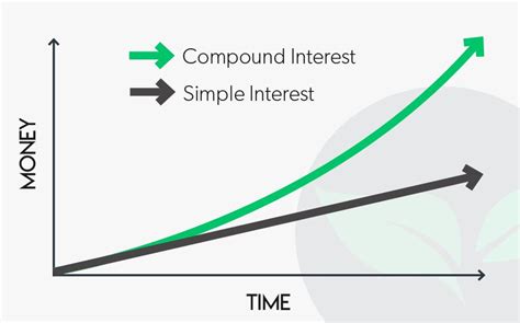 Simple Interest And Compound Interest Unit 4 Simple And Compound