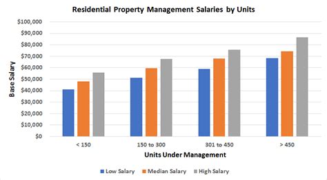 Units Under Management Residential Property Manager Salaries Chart For