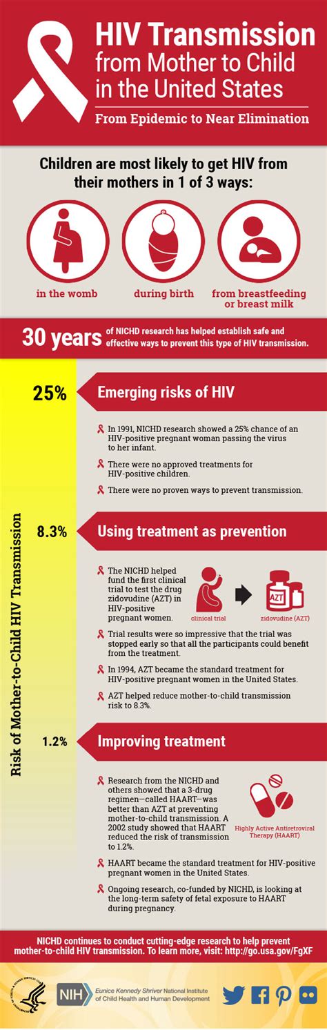 Infographic Hiv Transmission From Mother To Child Nichd Eunice