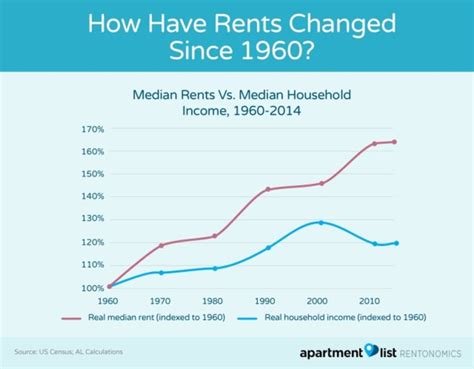 How Have Rents Changed Since 1960