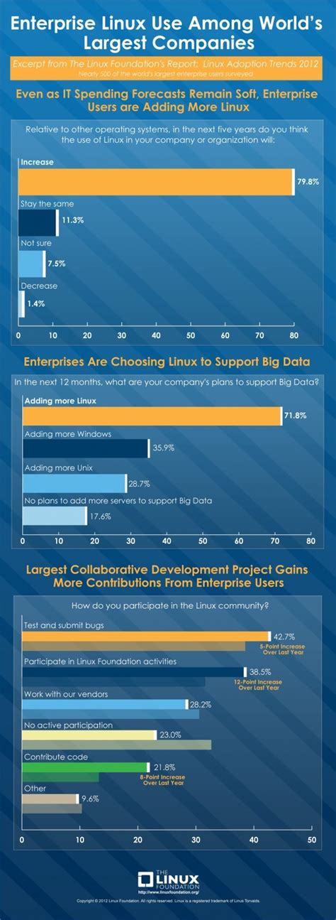Infographic Linux Lovers Love Big Data Big Data Linux Infographic