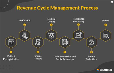 What Is Revenue Cycle Management Rcm 2023 Guide