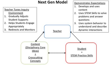 Student Centered Instruction Central To The Next Generation Science