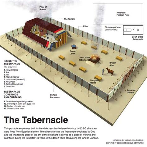 Moses Tabernacle Diagram