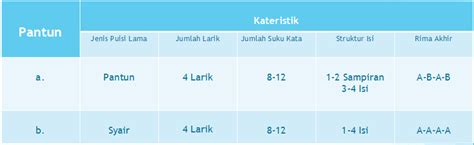 Pada beberapa kasus, orang yang mengalami depresi tidak menyadari bahwa dirinya mengalami depresi dan karenanya penting bagi anda untuk. Jelaskan Perbedaan Struktur Pantun Gurindam Dan Syair