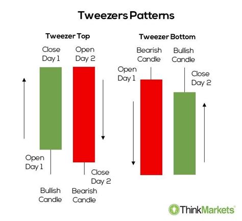 Learn About Tweezer Candlestick Patterns Today Thinkmarkets