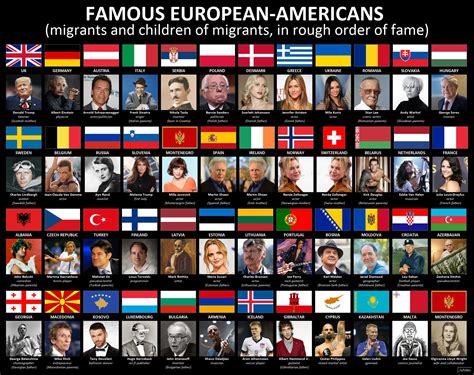 Famous European Americans (by country) [FIXED] : europe