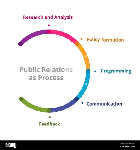Four Step Public Relation Process From Research To Communication And