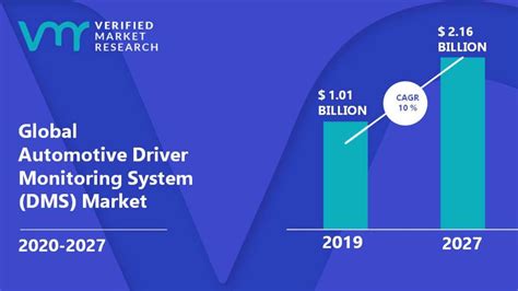 Automotive Driver Monitoring System Dms Market Size Share Forecast