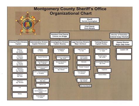 Organization Chart Montgomery County Sheriff Al
