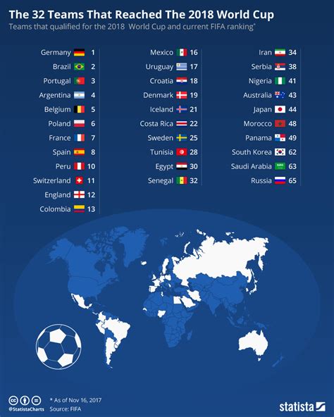 the 32 teams that reached the 2018 world cup and their current fifa ranking r europe
