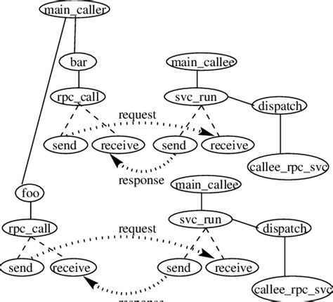 Transaction Flow Connecting The Caller And The Callee Download