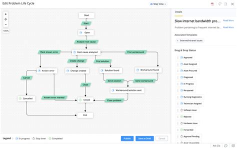 Problem Management Workflow Problem Management Process Flow Problem