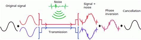 Follow the configuration examples below for your particular connection. Balanced and Unbalanced audio signals - a guide