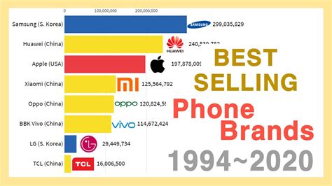 Most Selling Mobile Phone Brands 1994~2020 Youtube