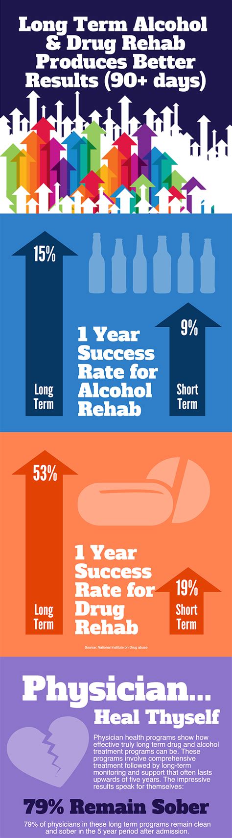 Alcohol And Drug Rehab Infographics Alcohol Drugs Rehab