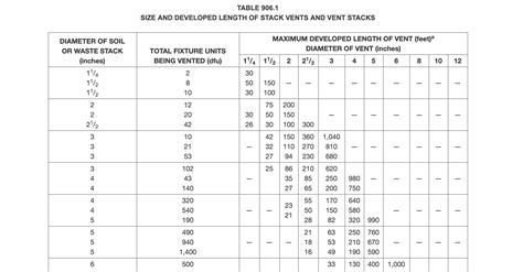 Plumbing Vent Pipe Size Chart